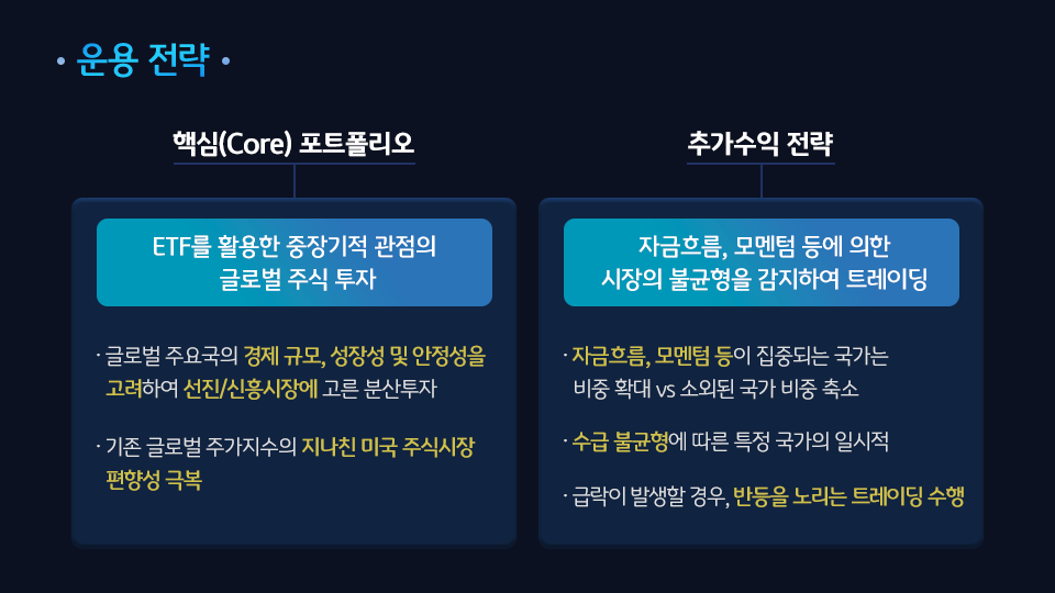 etf를 활용한 중장기적 관점의 글로벌 주식투자와 자금흐름, 모멘텀 등에 의한 시장의 불균형을 감지하여 트레이딩을 하는 'kb 글로벌주식 솔루션' 펀드.